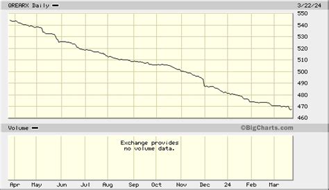 qrearx chart.